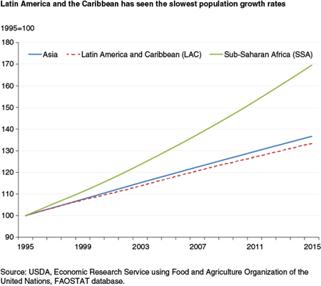 Latin America and the Caribbean has seen the slowest population growth rates