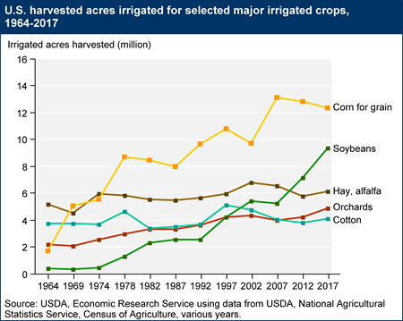 U.S. harvested acres irrigated for selected major irrigated crops, 1964-2017