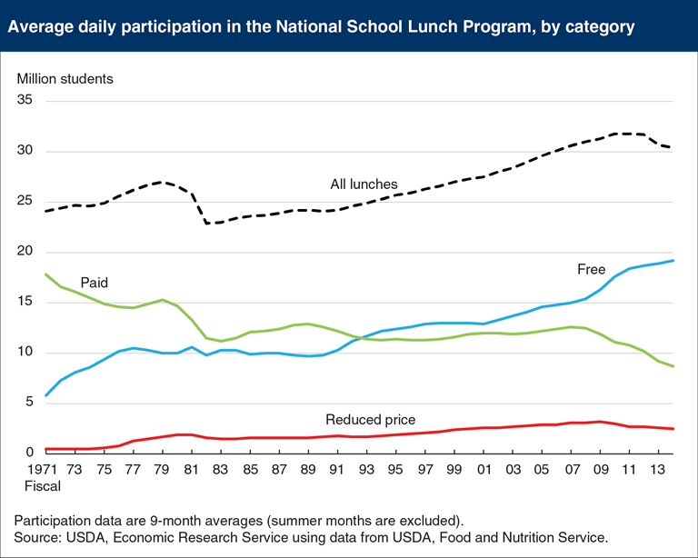 USDA ERS - Chart Detail