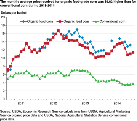 The monthly average price received for organic feed-grade corn was $6.82 higher than for conventional corn during 2011-2014