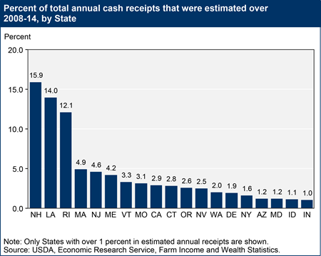 Percent of total annual cash receipts that were estimated over 2008-14, by State