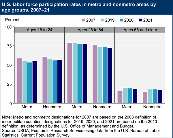 usda-ers-chart-detail