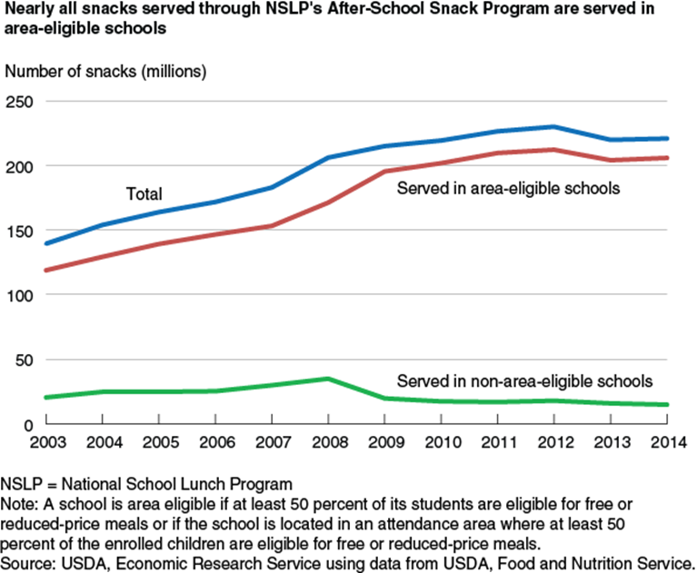 USDA ERS - Chart Detail