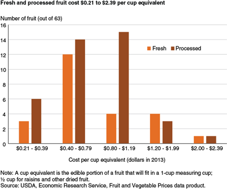 Fresh and processed fruit cost $0.21 to $2.39 per cup equivalent