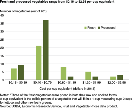 Fresh and processed vegetables range from $0.18 to $2.58 per cup equivalent