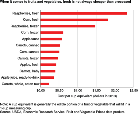 When it comes to fruits and vegetables, fresh is not always cheaper than processed