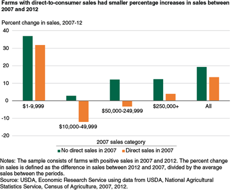Farms with direct-to-consumer sales had smaller percentage increases in sales between 2007 and 2012