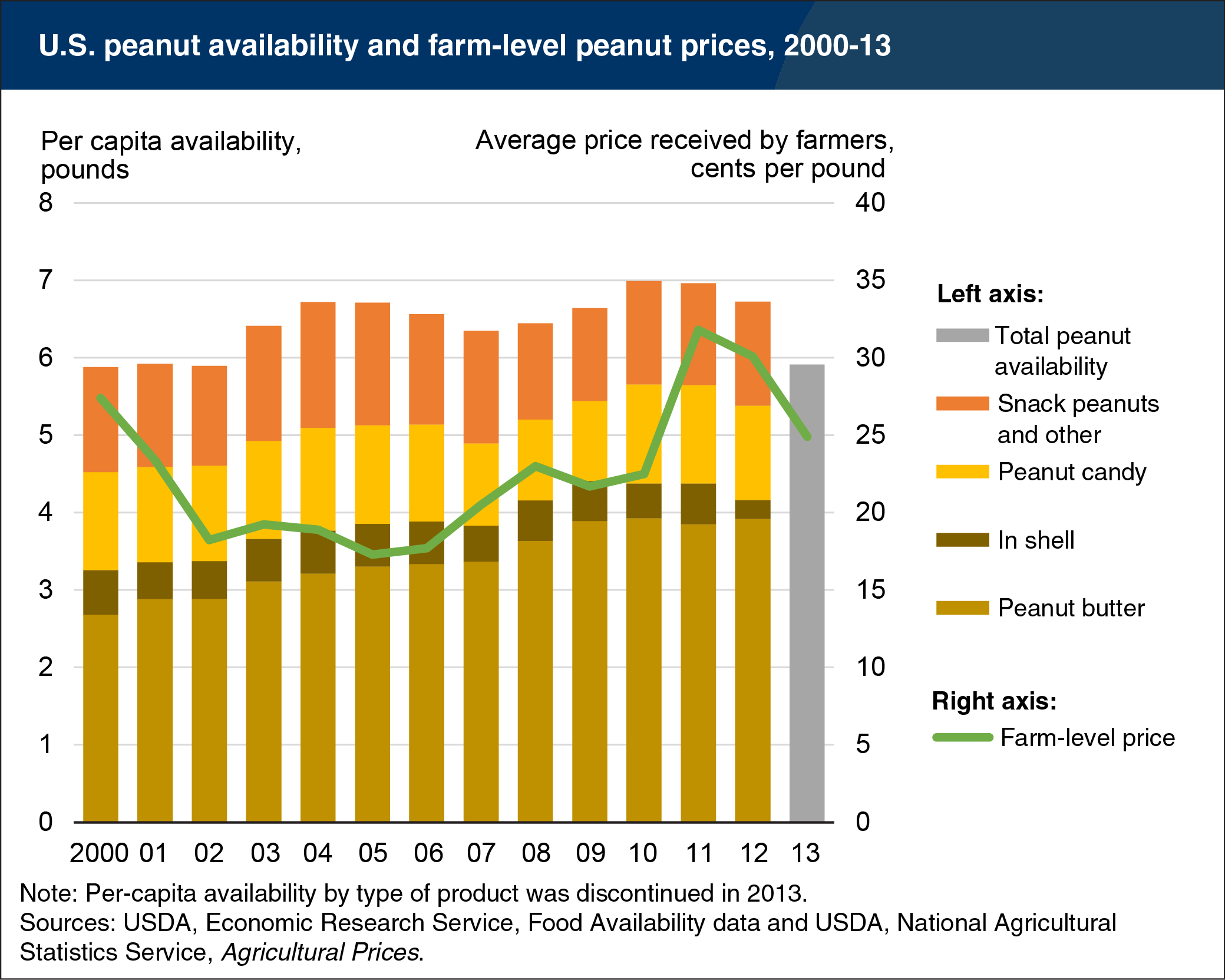 USDA ERS - Chart Detail