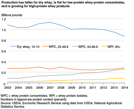 Production has fallen for dry whey, is flat for low-protein whey protein concentrates, and is growing for high-protein whey products
