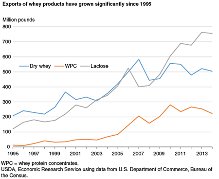 Exports of whey products have grown significantly since 1995