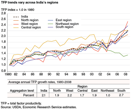 TFP trends vary across India's regions