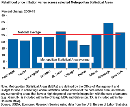 Retail food price inflation varies across selected Metropolitan Statistical Areas