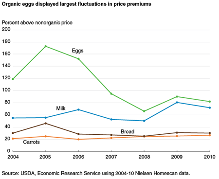 Organic eggs displayed largest fluctuations in price premiums