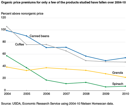 Organic price premiums for only a few of the products studied have fallen over 2004-10