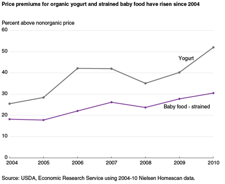 Price premiums for organic yogurt and strained baby food have risen since 2004