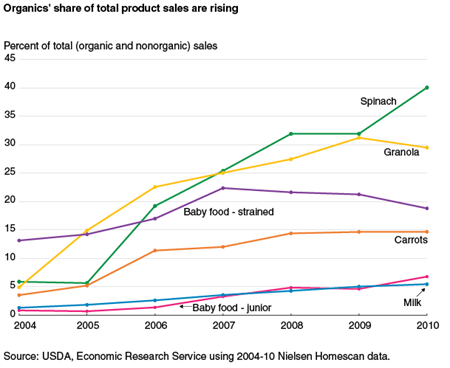 Organics' share of total product sales are rising