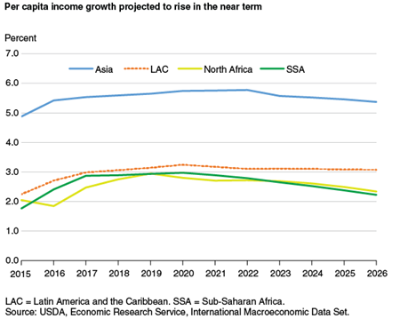 Per capita income growth projected to rise  in the near term