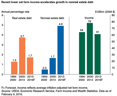 Recent lower net farm income accelerates growth in nonreal estate debt