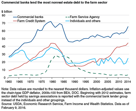 Commercial banks lend the most nonreal estate debt to the farm sector