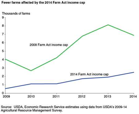 Fewer farms affected by the 2014 Farm Act income cap