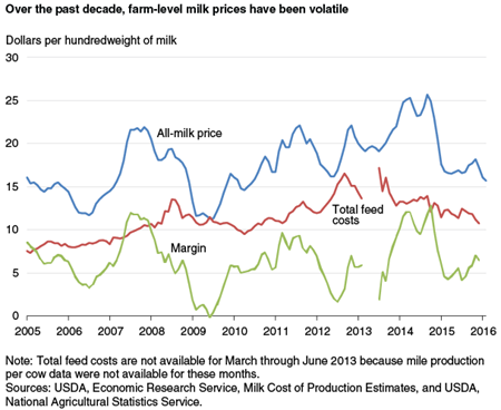 Over the past decade, farm-level milk prices have been volatile