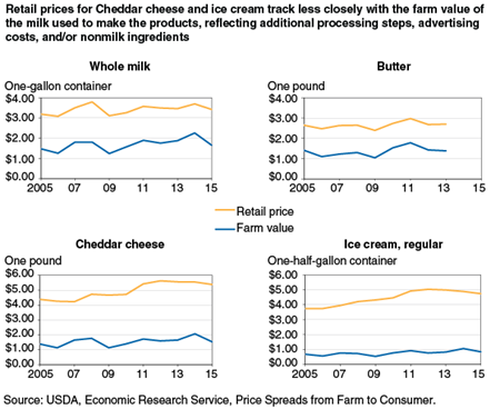 Retail prices for Cheddar cheese and ice cream track less closely with the farm value of the milk used to make the products, reflecting additional processing steps, advertising costs, and/or nonmilk ingredients