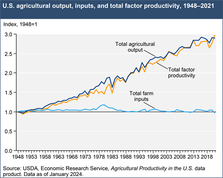 A line chart with 3 lines shows U.S. agricultural output, inputs, and total factor productivity (TFP) over the period 1948–2021. While inputs have remained fairly constant over time, U.S. ag. output has nearly tripled, driven by improvements in TFP.