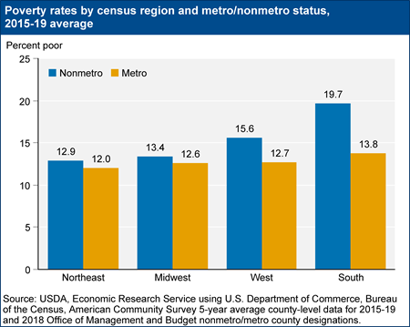 Poverty rates by region and metro/nonmetro status, 2015-19 average