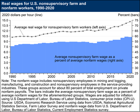 Real wages for U.S. nonsupervisory farm and nonfarm workers, 1990-2020