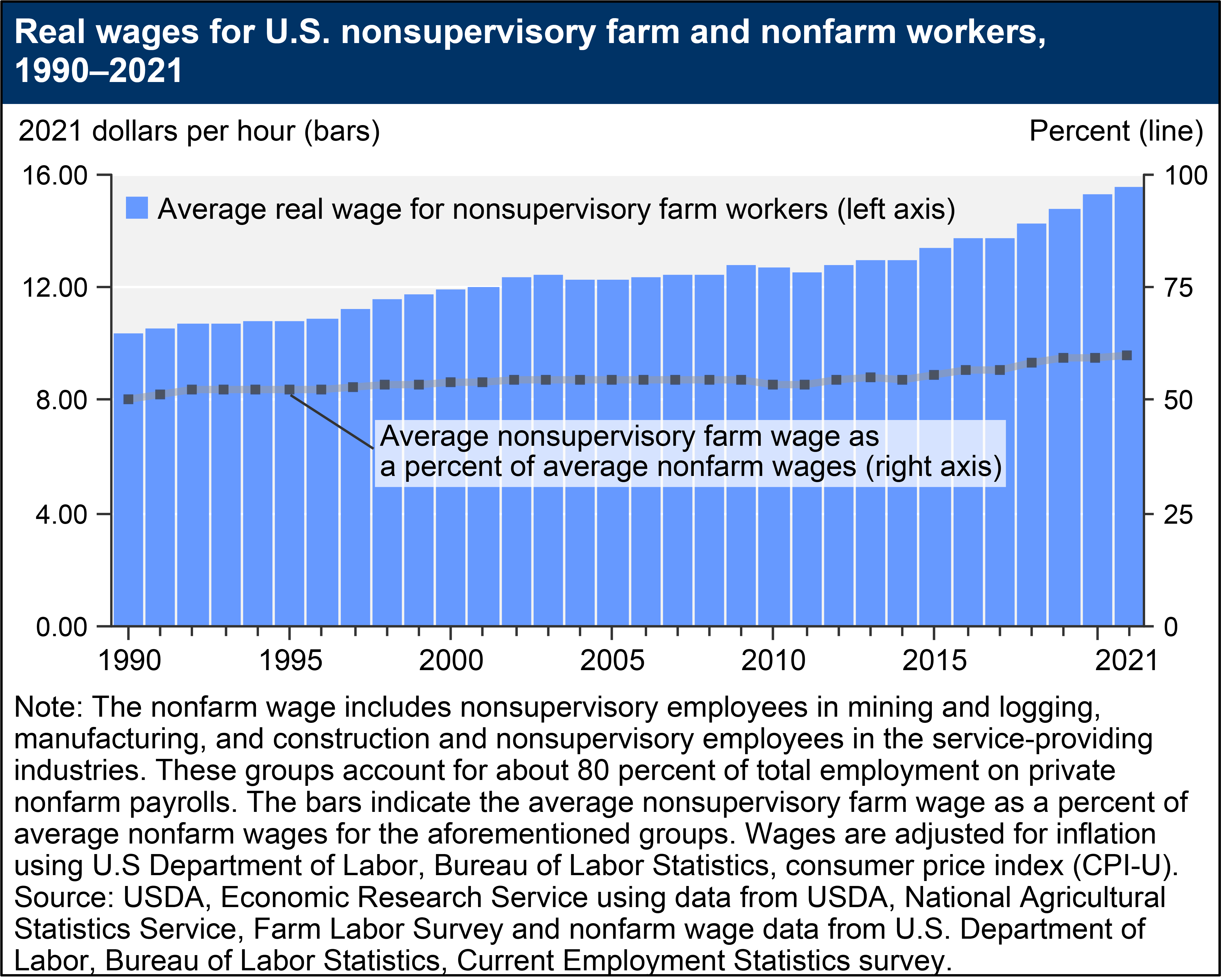 USDA ERS - Farm Labor