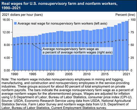 A bar/line chart shows real wages for U.S. nonsupervisory farm and nonfarm workers, 1990–2021