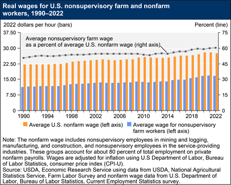 A bar/line chart shows real wages for U.S. nonsupervisory farm and nonfarm workers, 1990–2022. The average nonsupervisory farm wage as a percent of average U.S. nonfarm wage has increased from roughly 50 percent in 1990 to 60 percent in 2022.