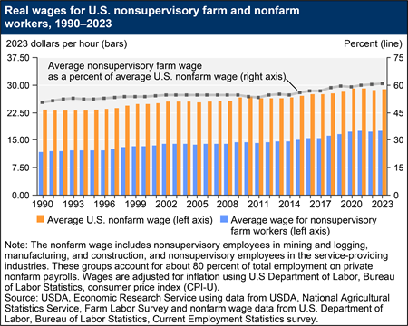 A bar/line chart shows real wages for U.S. nonsupervisory farm and nonfarm workers from 1990 to 2023. The average nonsupervisory farm wage as a percent of average U.S. nonfarm wage has increased from roughly 50 percent in 1990 to 61 percent in 2023.