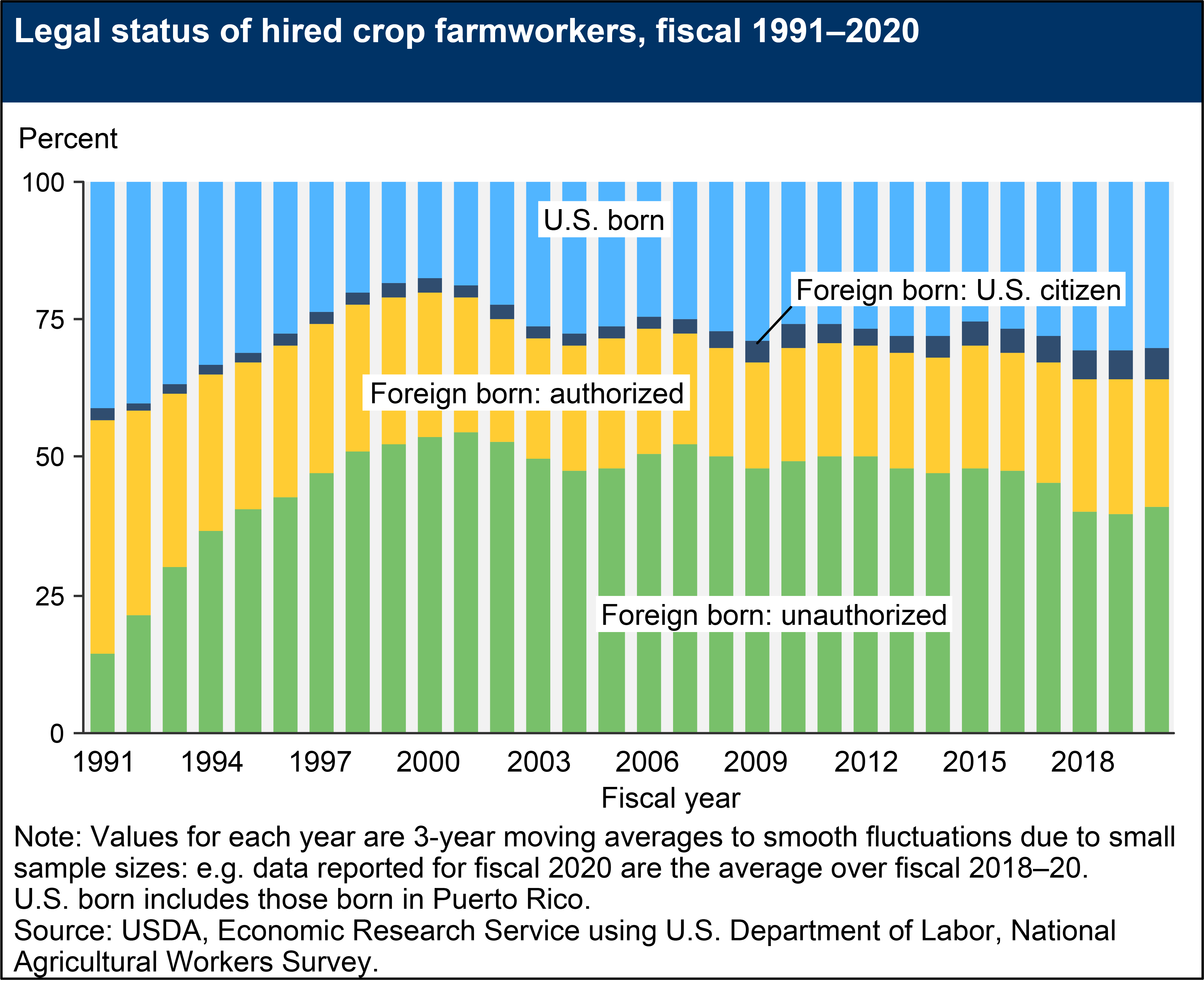 USDA ERS - Farm Labor