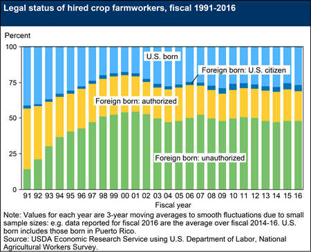 Legal status of hired crop farmworkers, fiscal 1991-2016