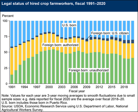 A stacked area chart shows the legal status of hired crop farmworkers, fiscal 1991–2020. The categories are U.S. born; Foreign born: Citizen; Other authorized; and Unauthorized. The largest category is Unauthorized.