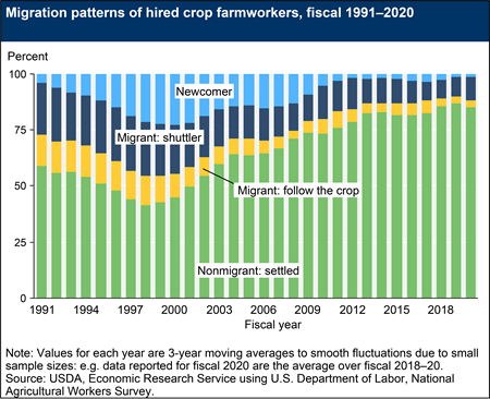 A stacked bar chart shows the different mMigration patterns of hired crop farmworkers, fiscal 1991–2020. The categories are Newcomer; Migrant: shuttle; Migrant: follow the crop; and Nonmigrant: settled.
