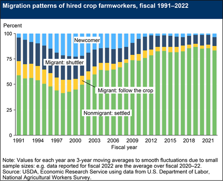 A stacked bar chart shows the different mMigration patterns of hired crop farmworkers, fiscal 1991–2022. The categories are Newcomer; Migrant: shuttle; Migrant: follow the crop; and Nonmigrant: settled.