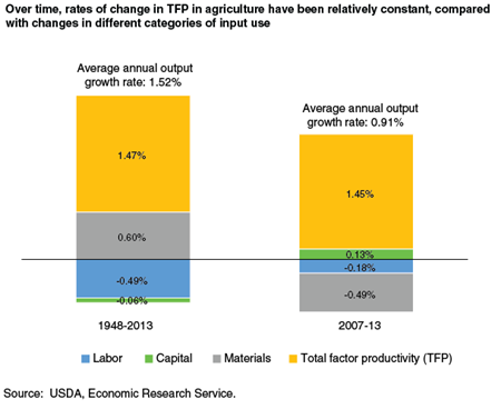 Over time, rates of change in TFP in agriculture have been relatively constant, compared with changes in different categories of input use