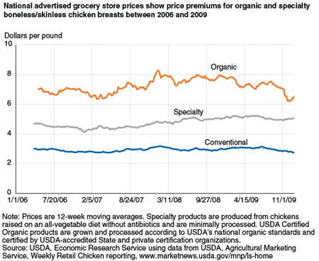 National advertised grocery store prices show price premiums for organic and specialty boneless/skinless chicken breasts between 2006 and 2009