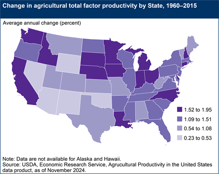 A map shows the average annual percent changes in agricultural total factor productivity by State, 1960–2015. Average annual change in agricultural total factor productivity ranges from 0.23 to 1.95 percent over the 1960 to 2015 period.