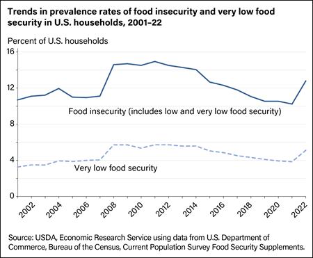 Line chart of trends in the prevalence of food insecurity and very low food security in U.S. households from 2001 to 2022