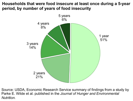 Households that were food insecure at least once during 5-year period, by number of years of food insecurity