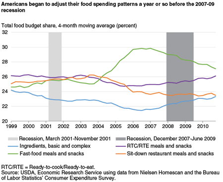 Americans began to adjust their food spending patterns a year or so before the 2007-09 recession