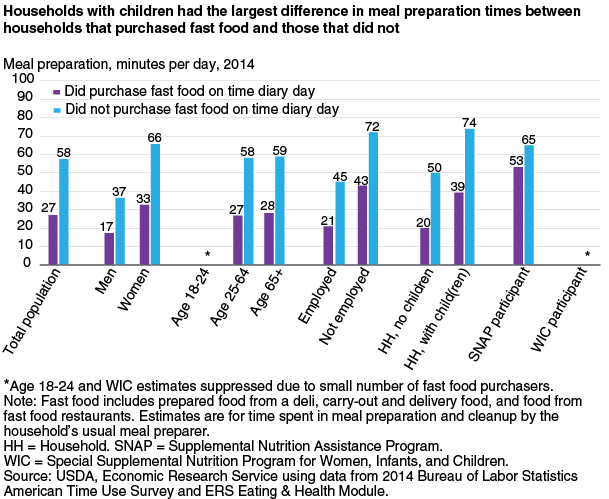 USDA ERS - Americans Spend an Average of 37 Minutes a Day Preparing and  Serving Food and Cleaning Up