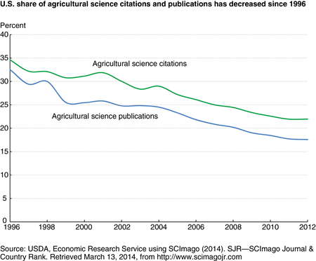 U.S. share of agricultural science citations and publications have decreased since 1996