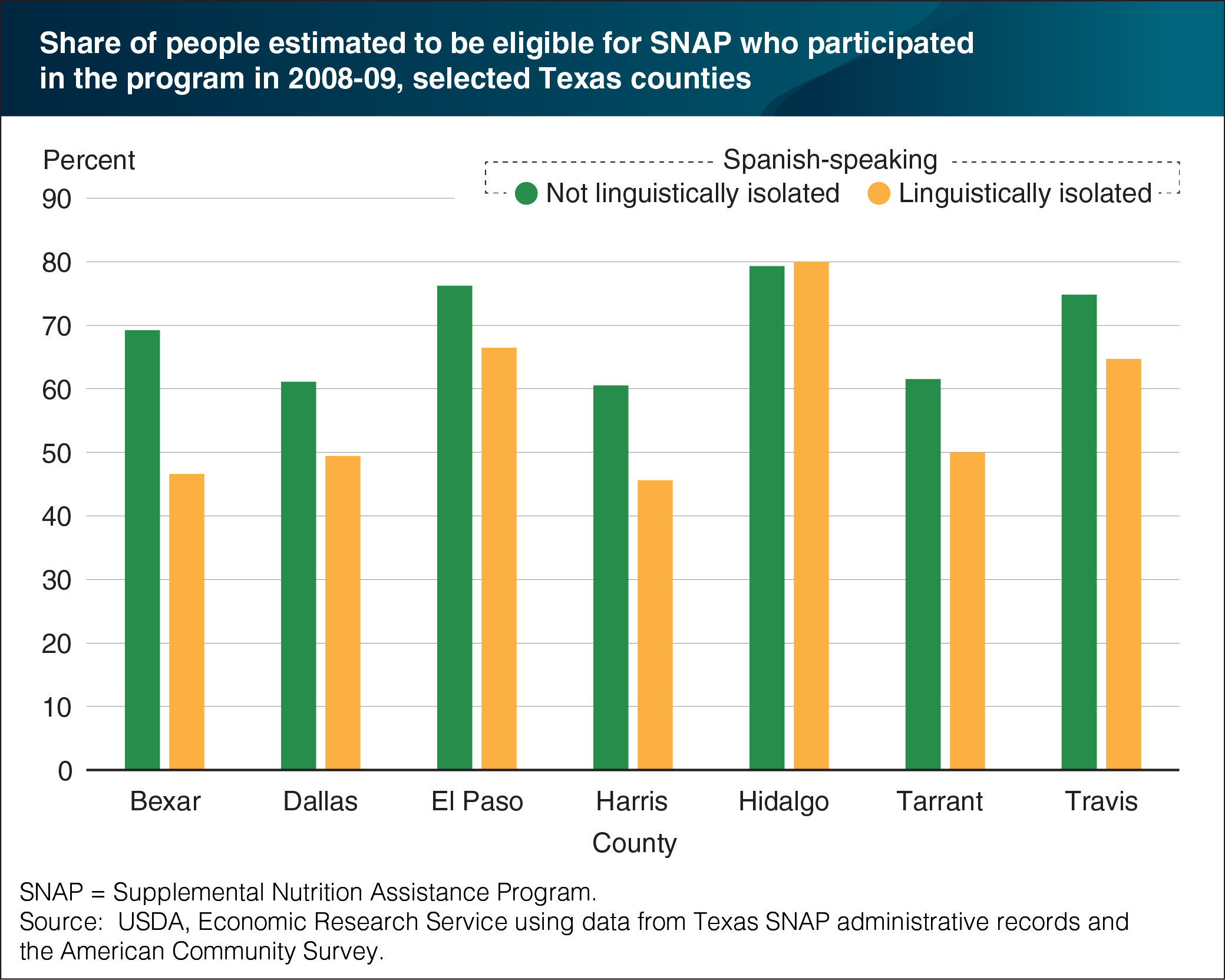 USDA ERS - State SNAP Policies Unlikely to Close Participation Gap Between  Seniors and Non-Seniors, Study Shows
