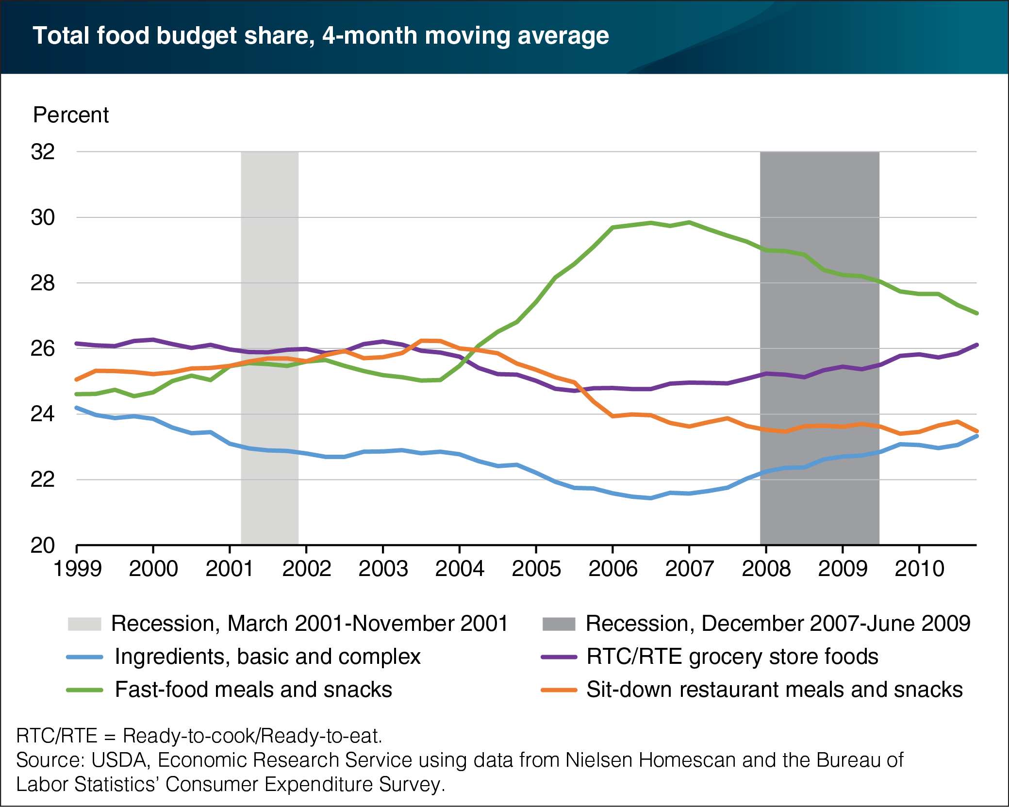 USDA ERS - Chart Detail