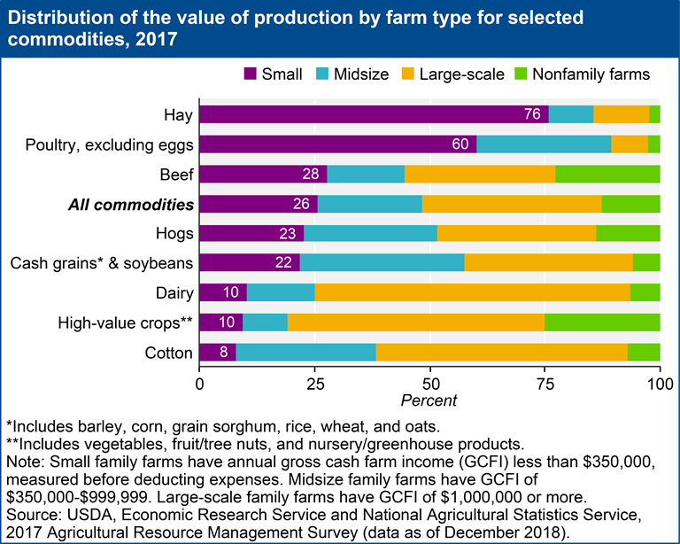 Distribution of the value of production by farm type for selected commodities, 2017