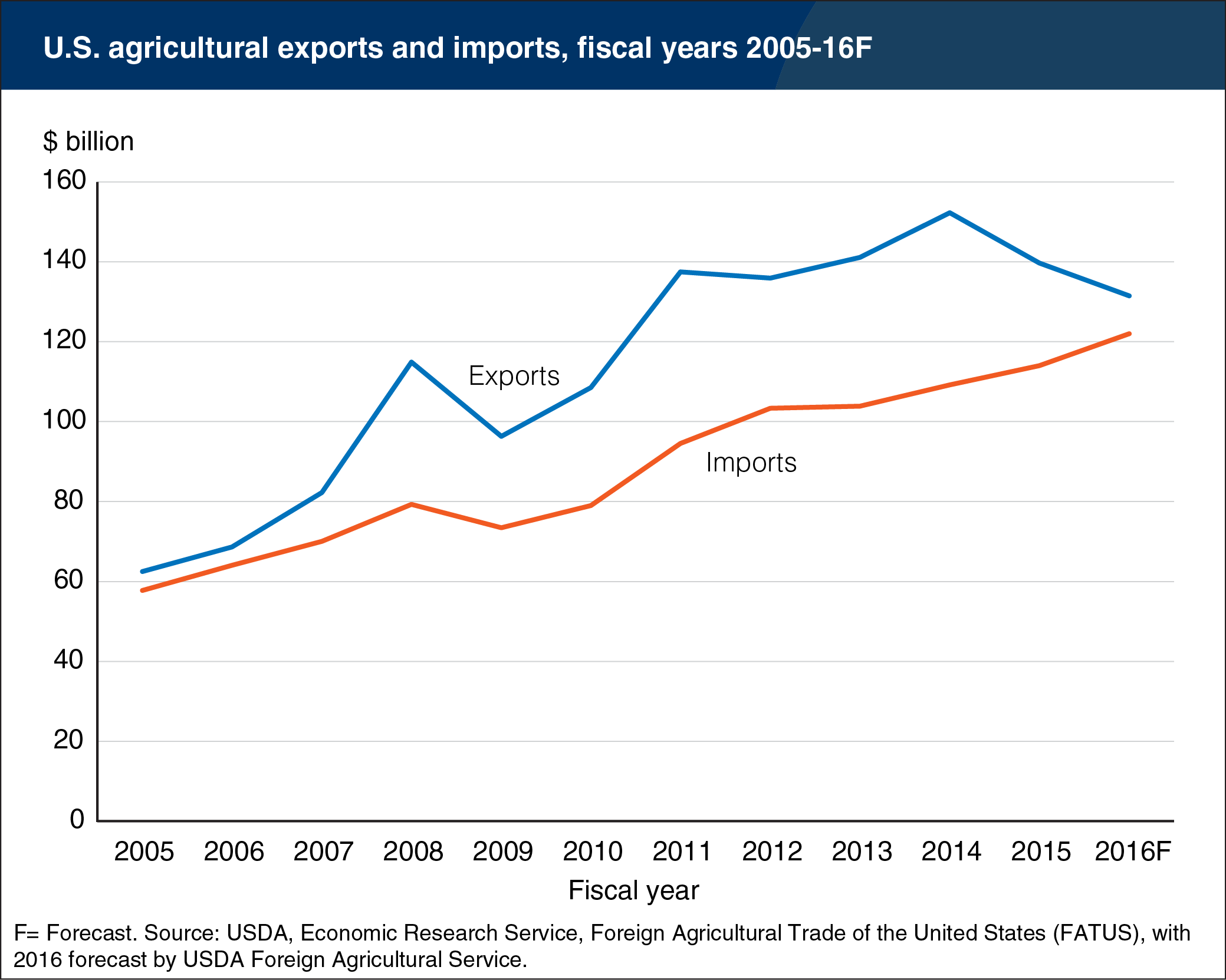 USDA ERS - Chart Detail